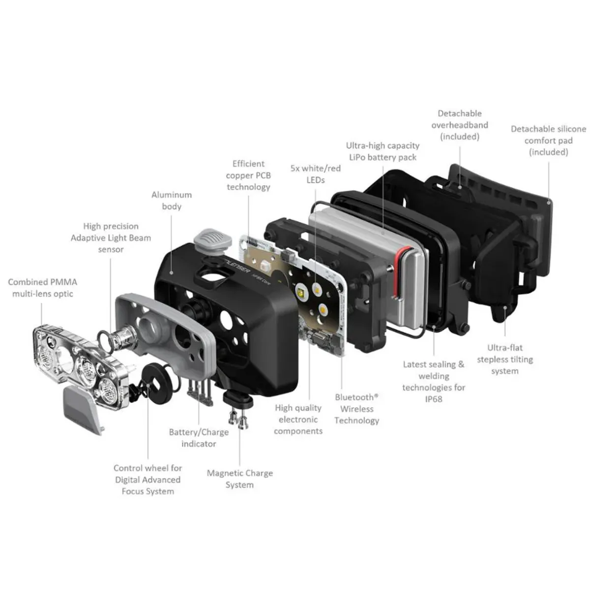 Ledlenser HF8R CORE Rechargeable Head Torch